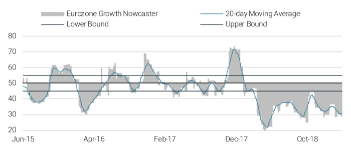 Chart 7: Eurozone Growth Nowcaster’s Diffusion Index (Percentage of Improving Data)