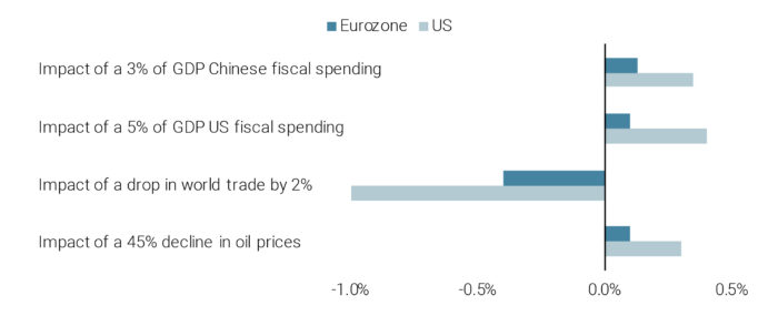 Chart 8: Potential Impact of Different Macro Events on the US and the Eurozone GDP in 2019
