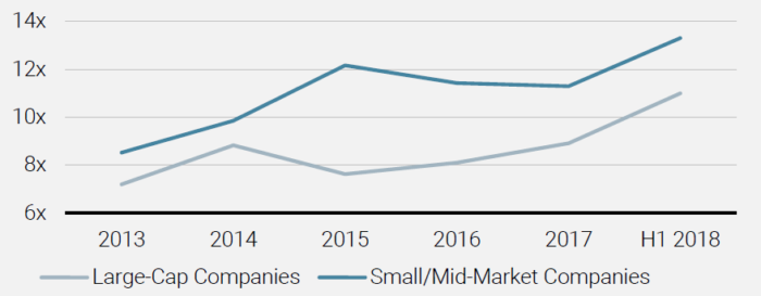 Figure 4 Valuations of SmallMid-Market Vs Large Cap Companies (Price to EBITDA Multiples)