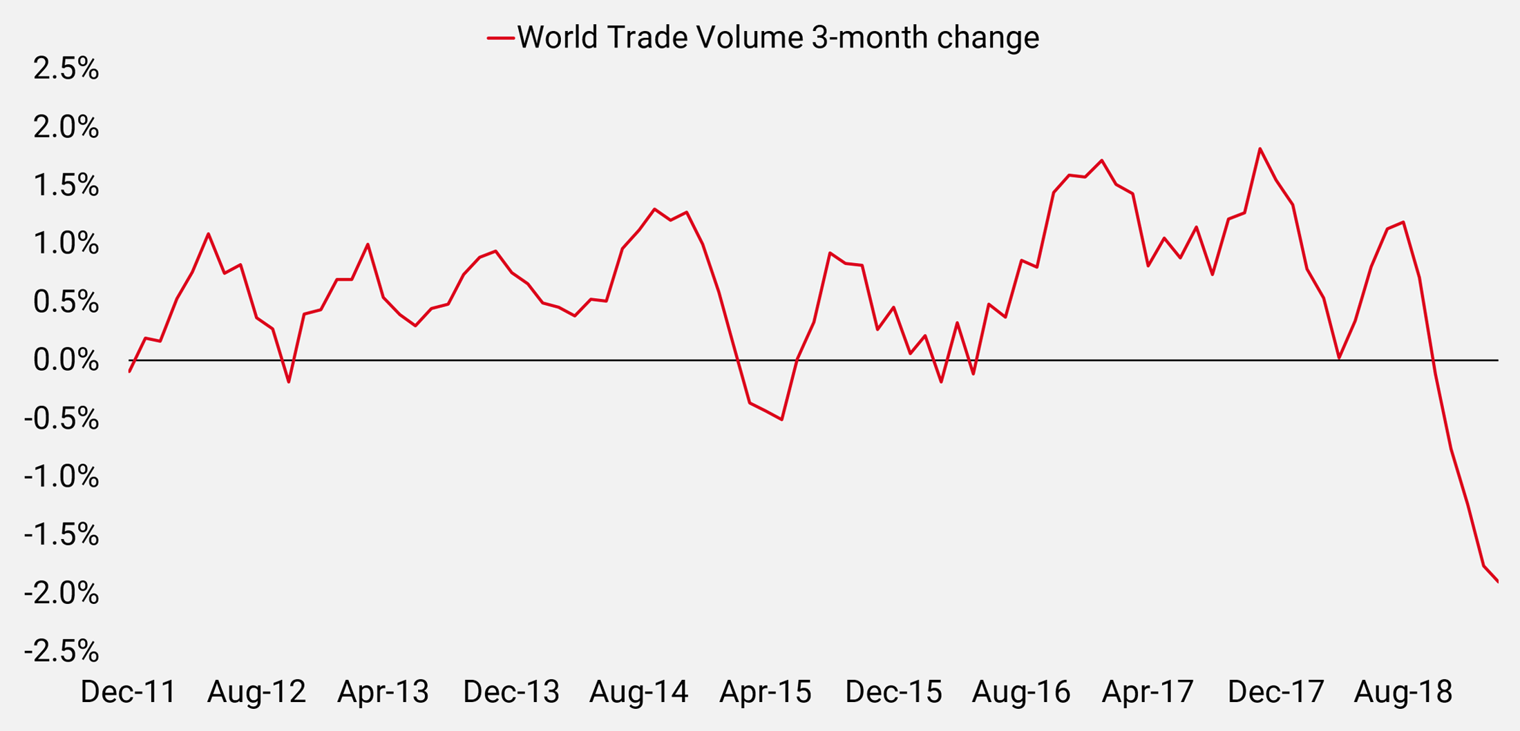 World Trade Chart