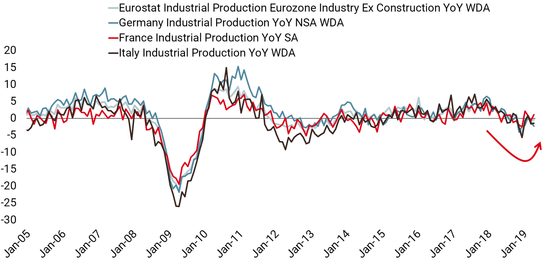 20190711 Europe Industrial Production chart website