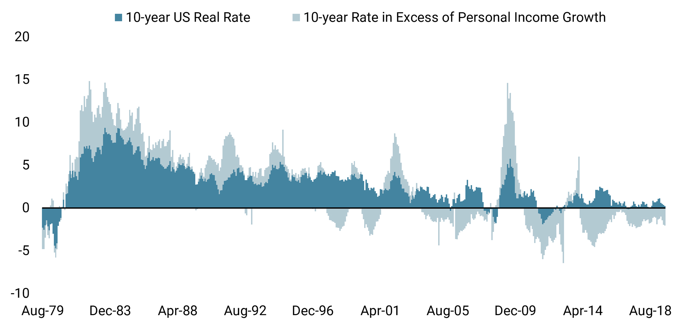 20190715 Fed-US-Real-Rate-Linkedin-15July2019