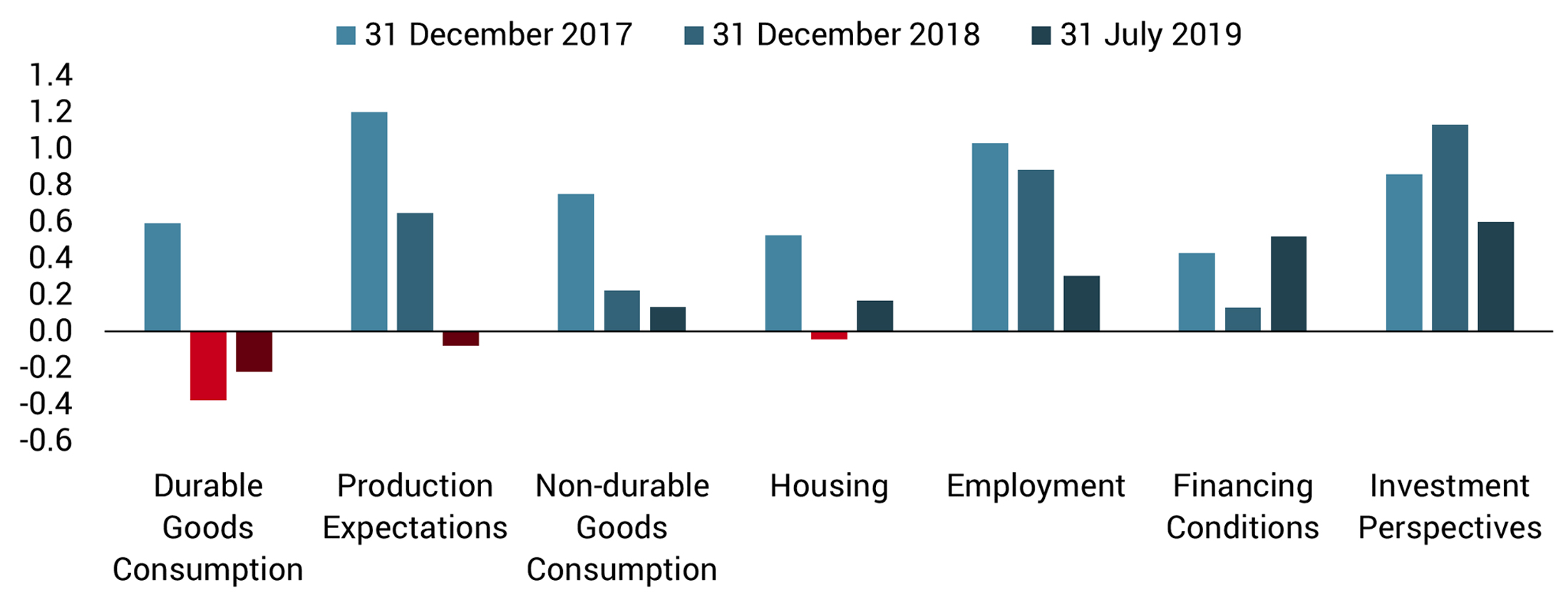 20190807 COTD US Economic Sectors - Website