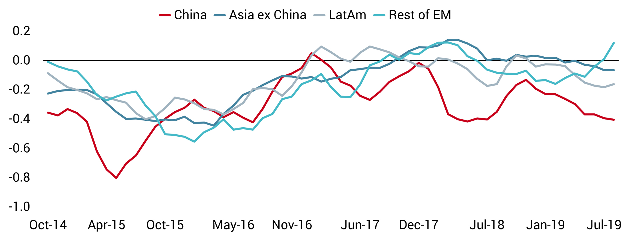 20190822 COTD website - China is Dragging on Emerging Markets