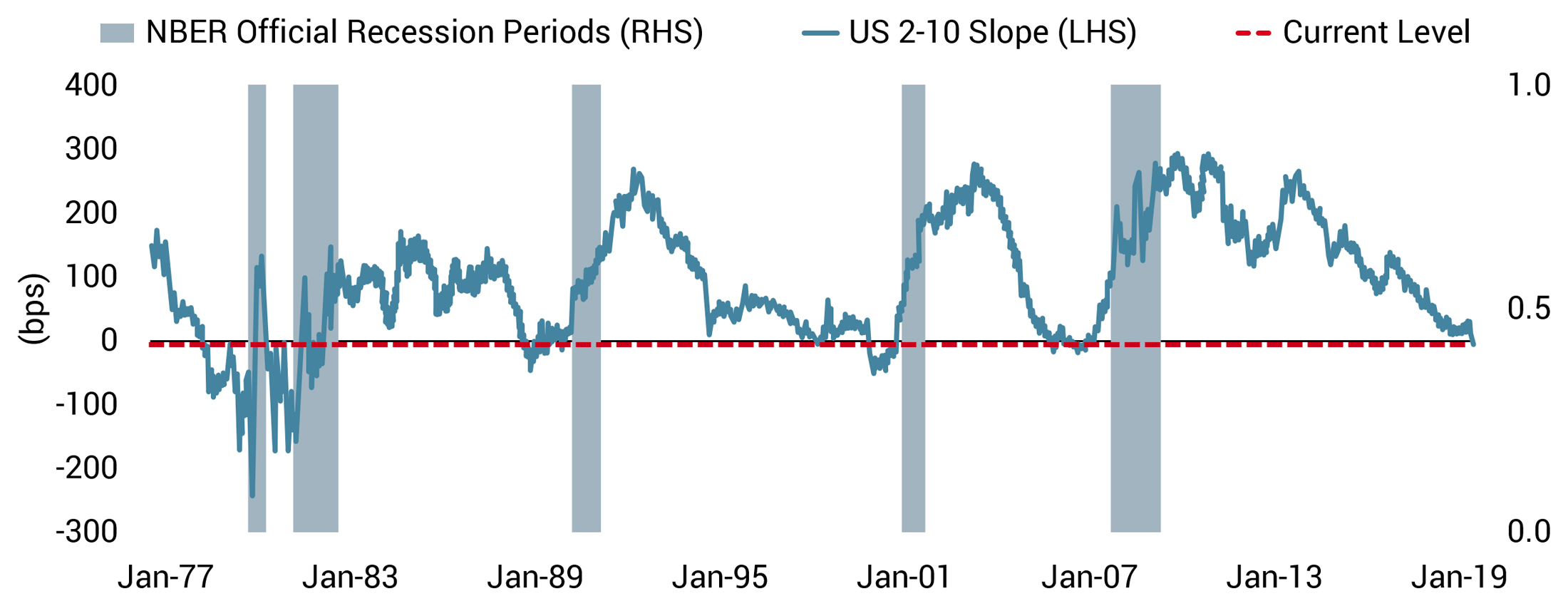 20190830 COTD - US Recession and Yield Curve - Website