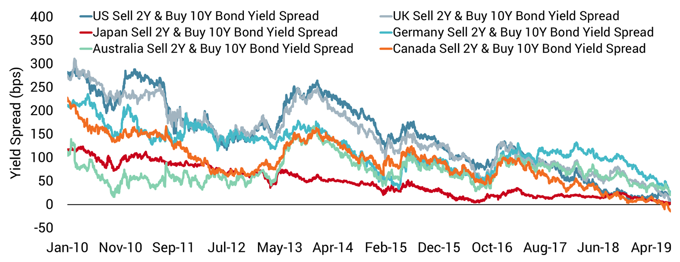 Uk Bond Yields Chart