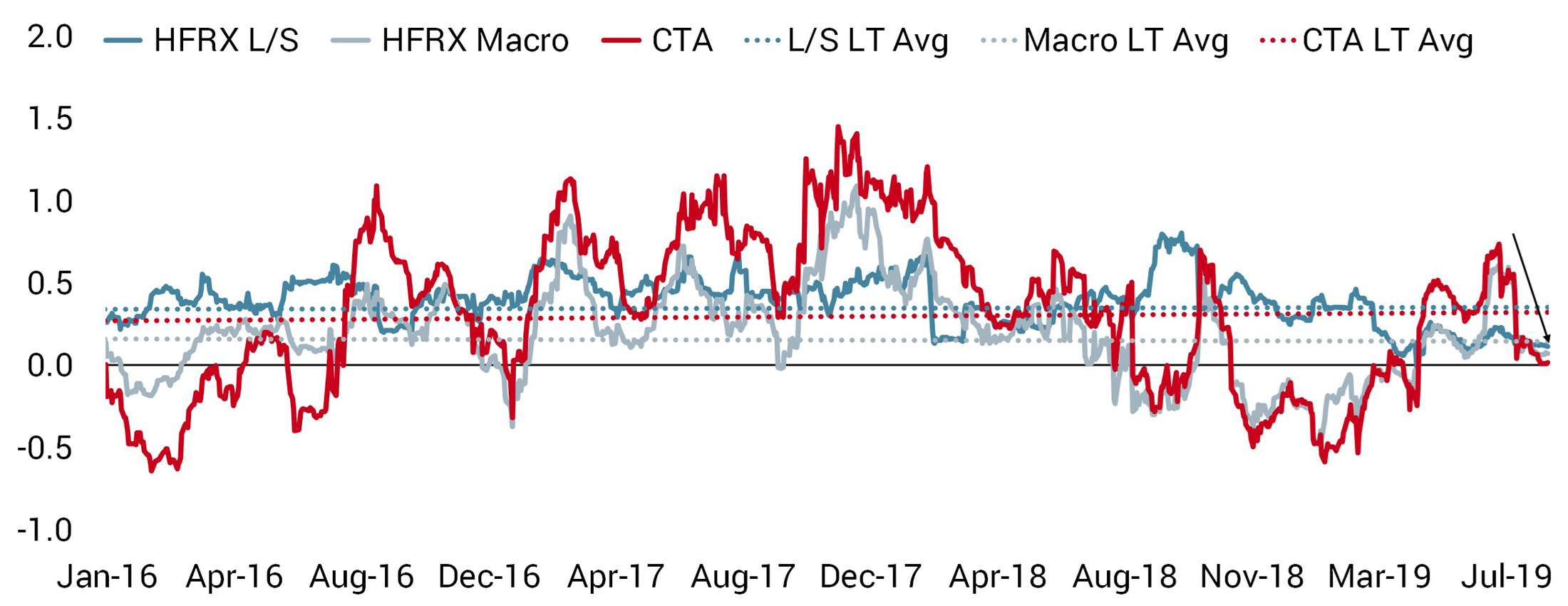 20190904 COTD Hedge Funds are Reducing Equity Exposures web