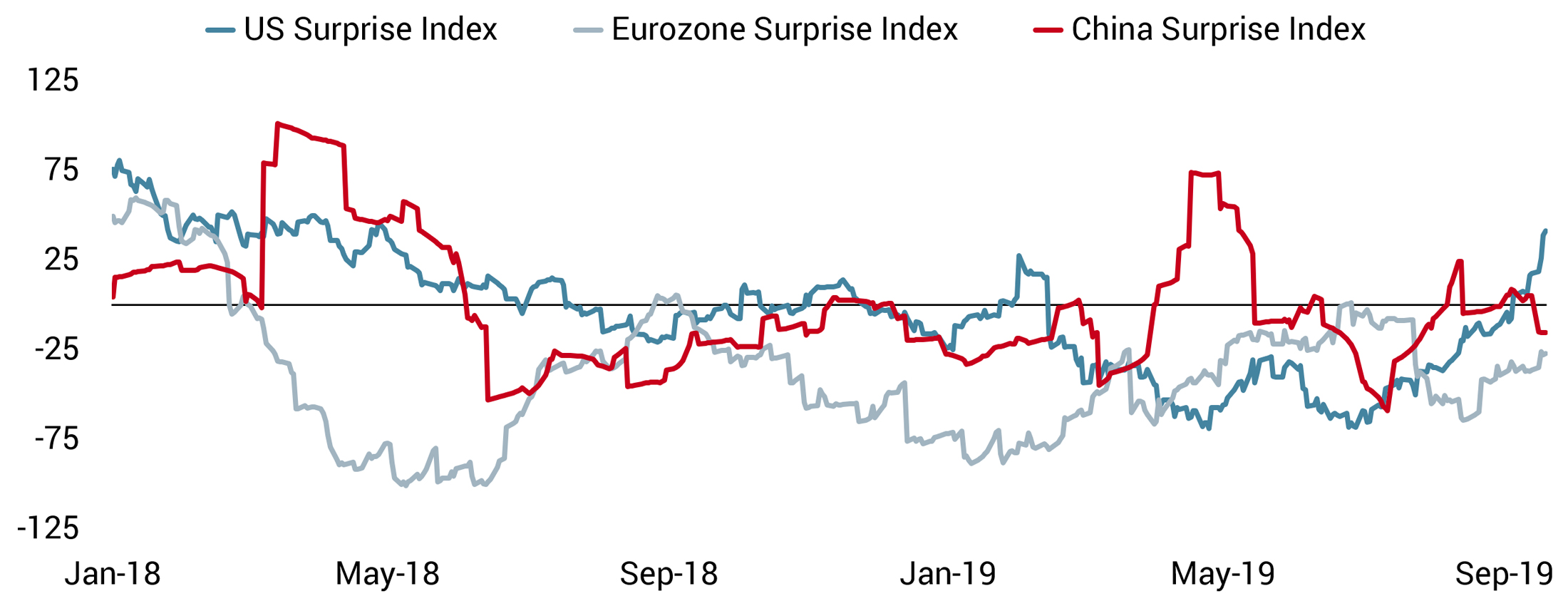 20190923 COTD - Economic surprises - Web