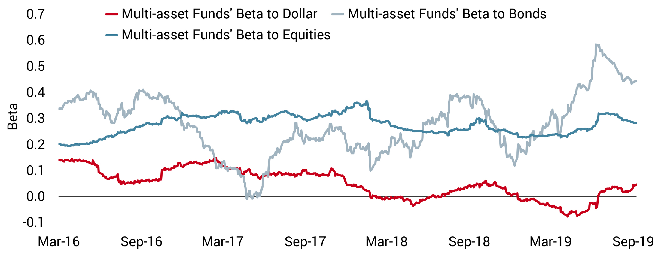 20190927 COTD - Beta of Multi Asset Funds - Web