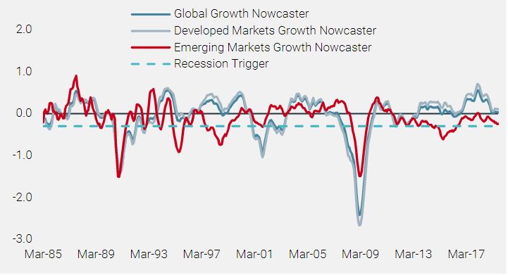 Abbildung 2: Globaler Growth Nowcaster, 1985–2019