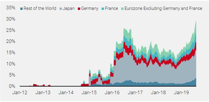 Figure 3: Proportion of Negative Bond Yields in the Barclays Global Aggregate USD Hedged Index