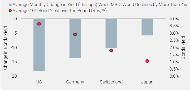 Figure 4: Change in Bond Yields When Equities Decline and Level of Nominal Bond Yield (1997–2019)
