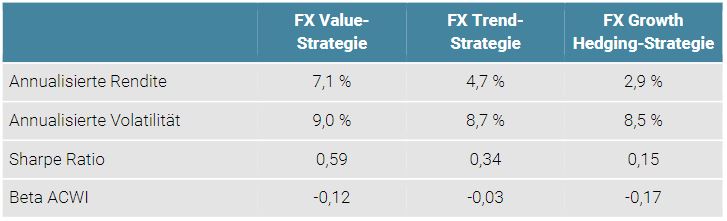 Tabelle 1: Strategiekennzahlen (in USD)