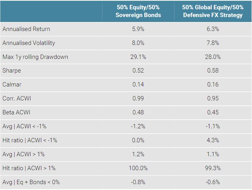 Table 4: Replacing Sovereign Bonds by Our Defensive FX Strategy in a Balanced Portfolio (in USD)