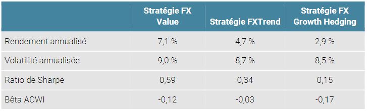 Tableau 1 : Paramètres de la stratégie (en USD)