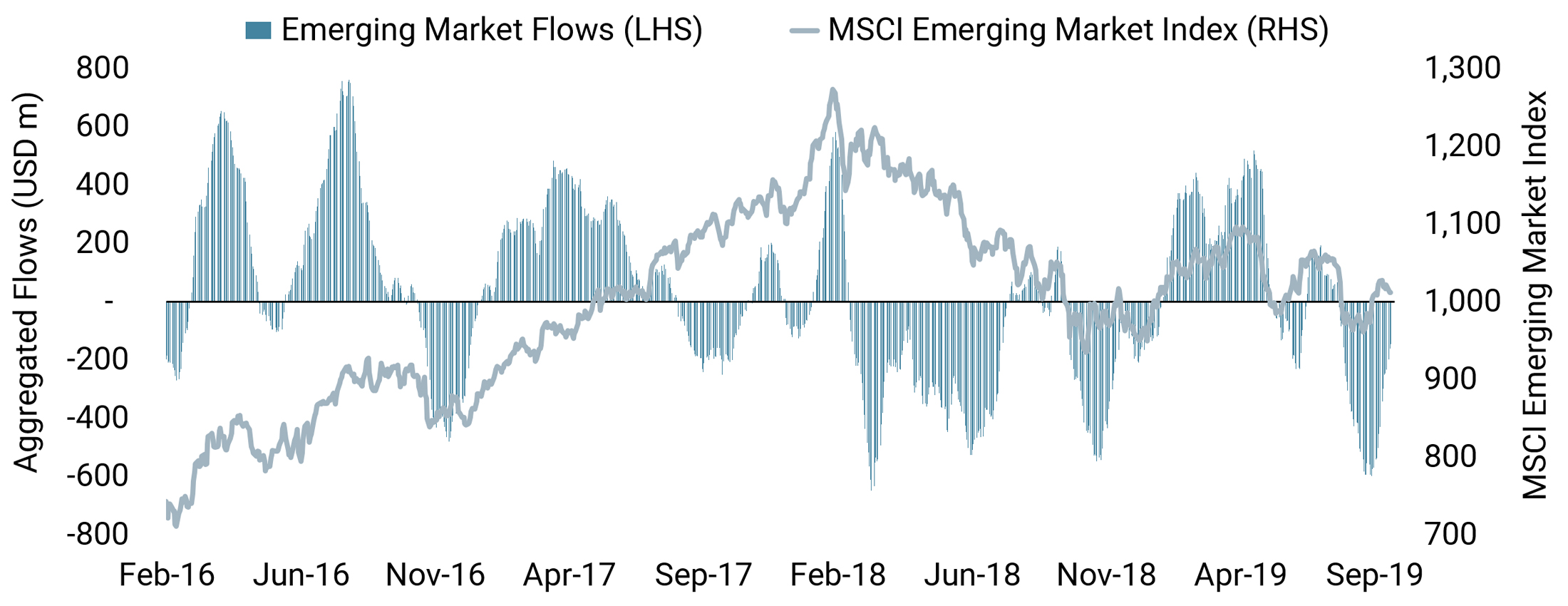 Msci Emerging Markets Index Chart