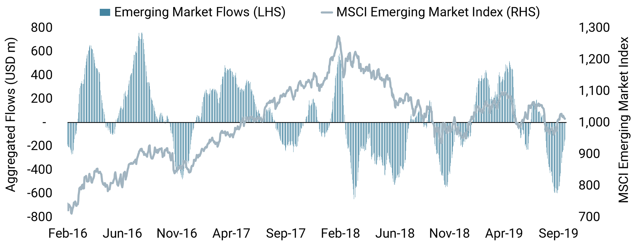 Market Sentiment Chart