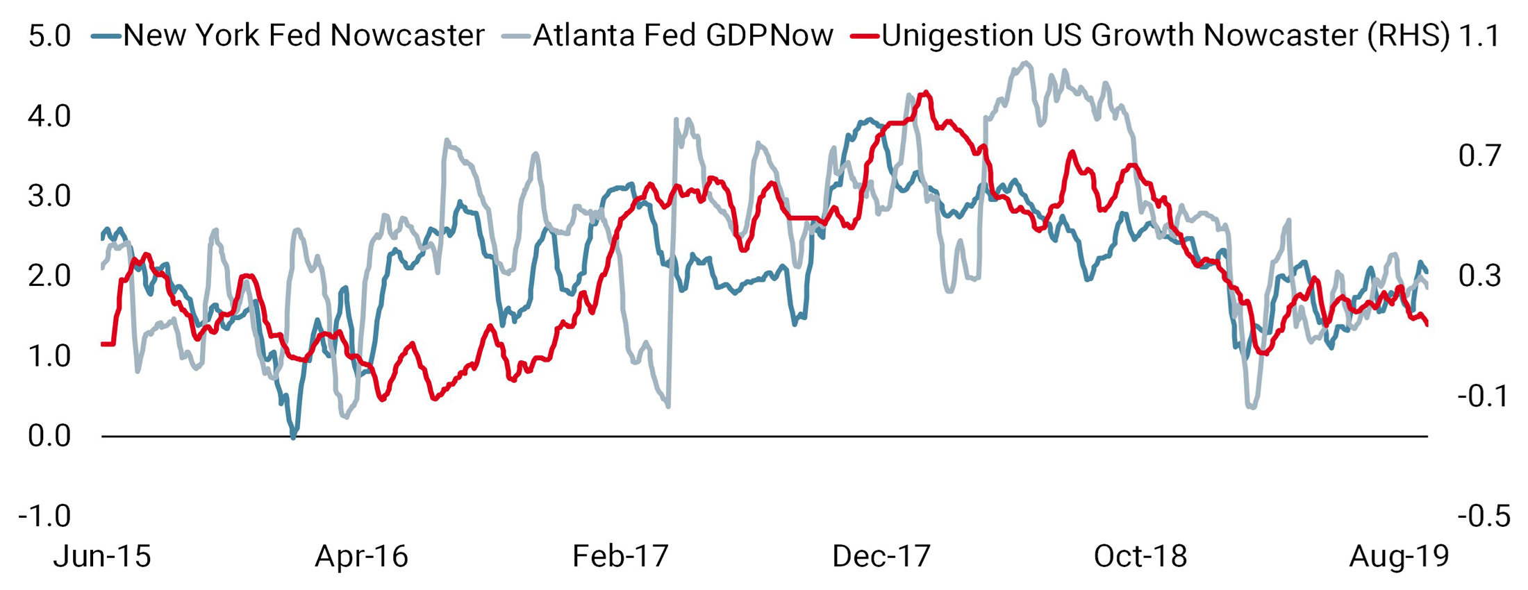 Key Nowcasters are Positive on US Growth