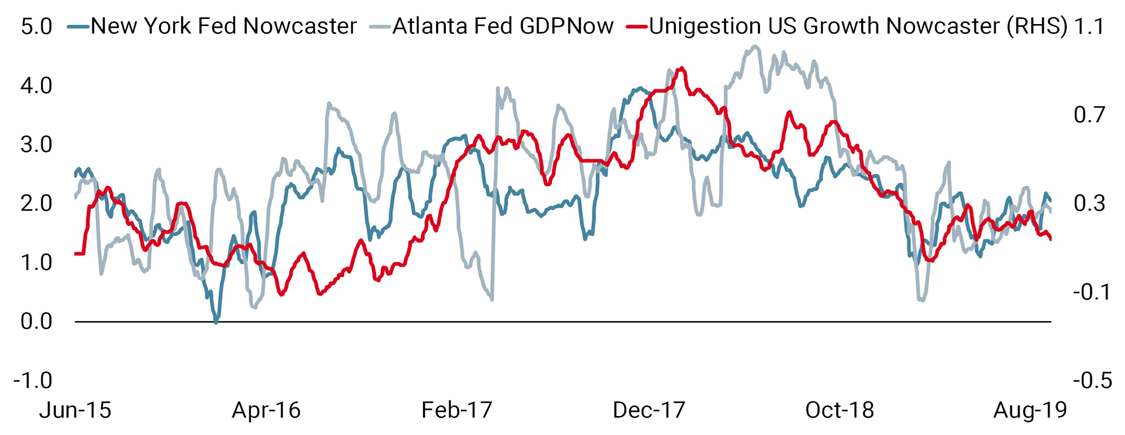 Key Nowcasters are Positive on US Growth