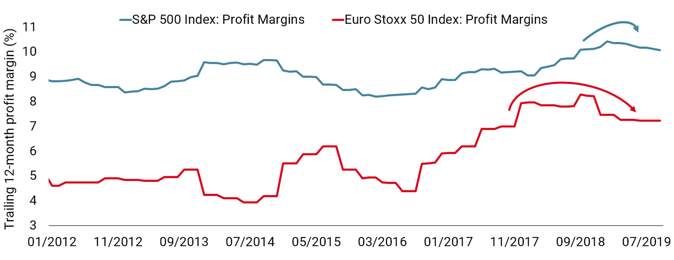 Euro Stoxx 500 Chart