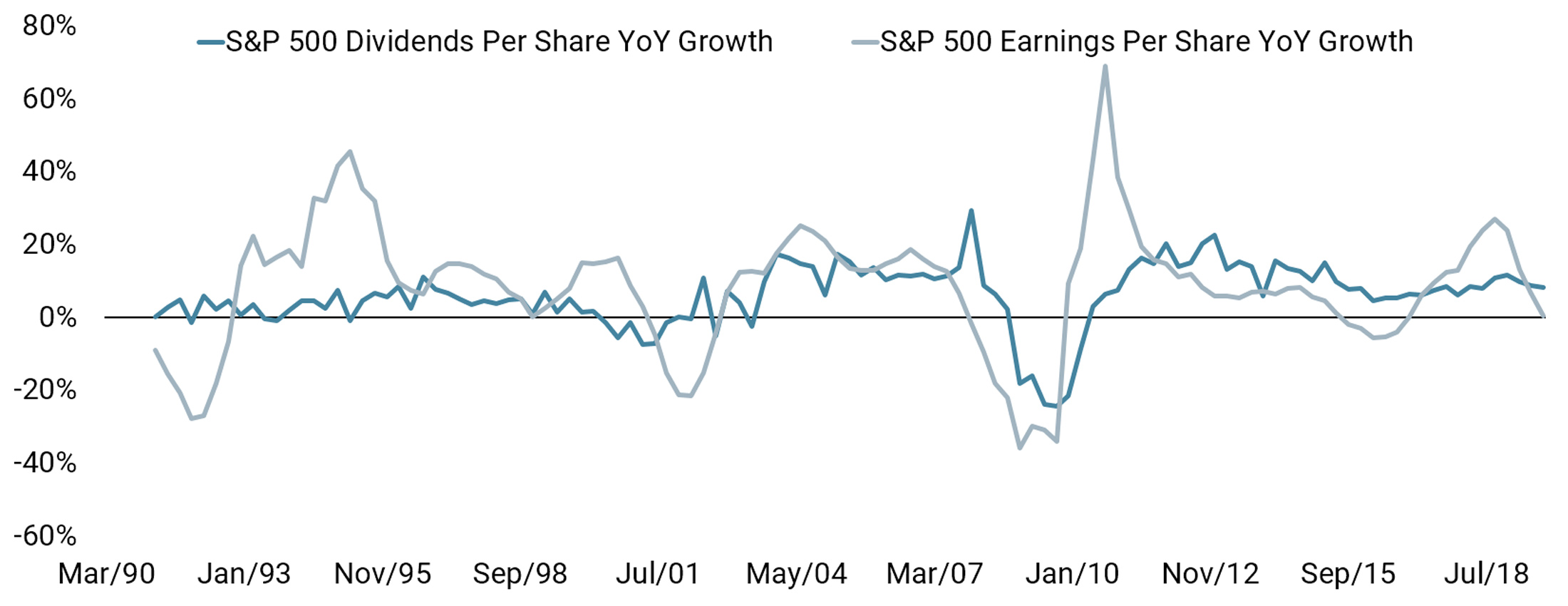 23.10.19 COTD US Dividends Show Steady Growth chart website