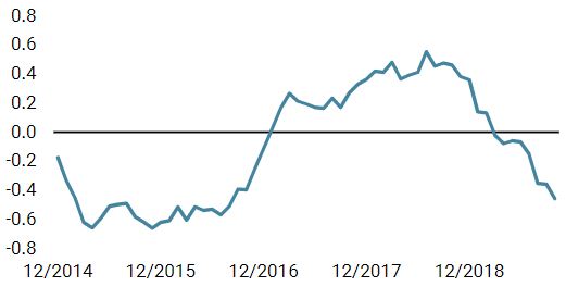 Nowcaster d’inflation mondiale