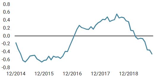 Nowcaster d’inflation mondiale