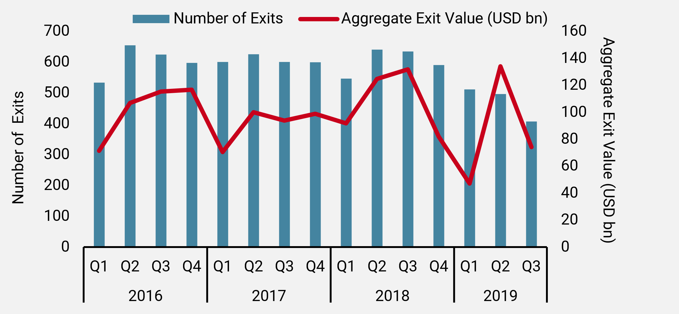 Figure 1: Value (USD bn) and Number of Exits