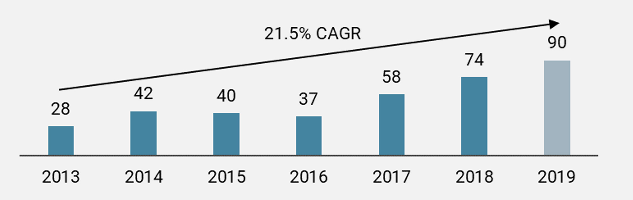 Figure 2: Secondary Transaction Volume (USD bn)