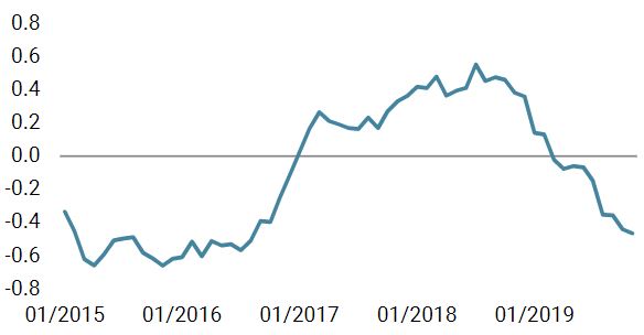 Nowcaster d’inflation mondiale