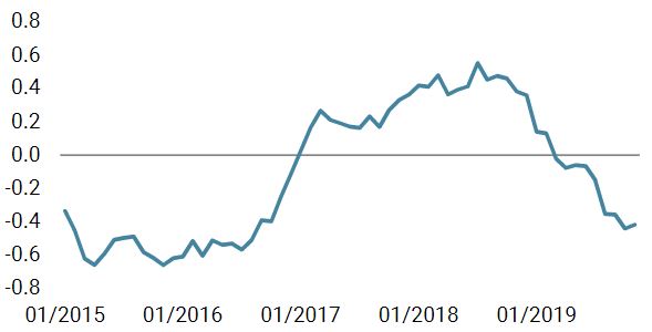 Nowcaster d’inflation mondiale