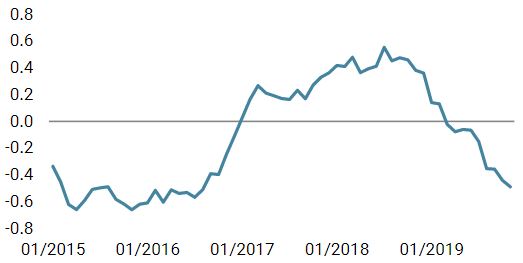 Nowcaster d’inflation mondiale