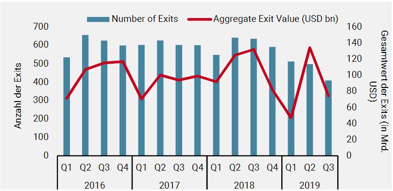 Abbildung 1: Wert (in Mrd. USD) und Anzahl der Exits