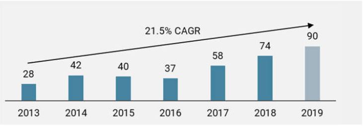 Graphique 2 : volume des transactions secondaires (en milliards USD)