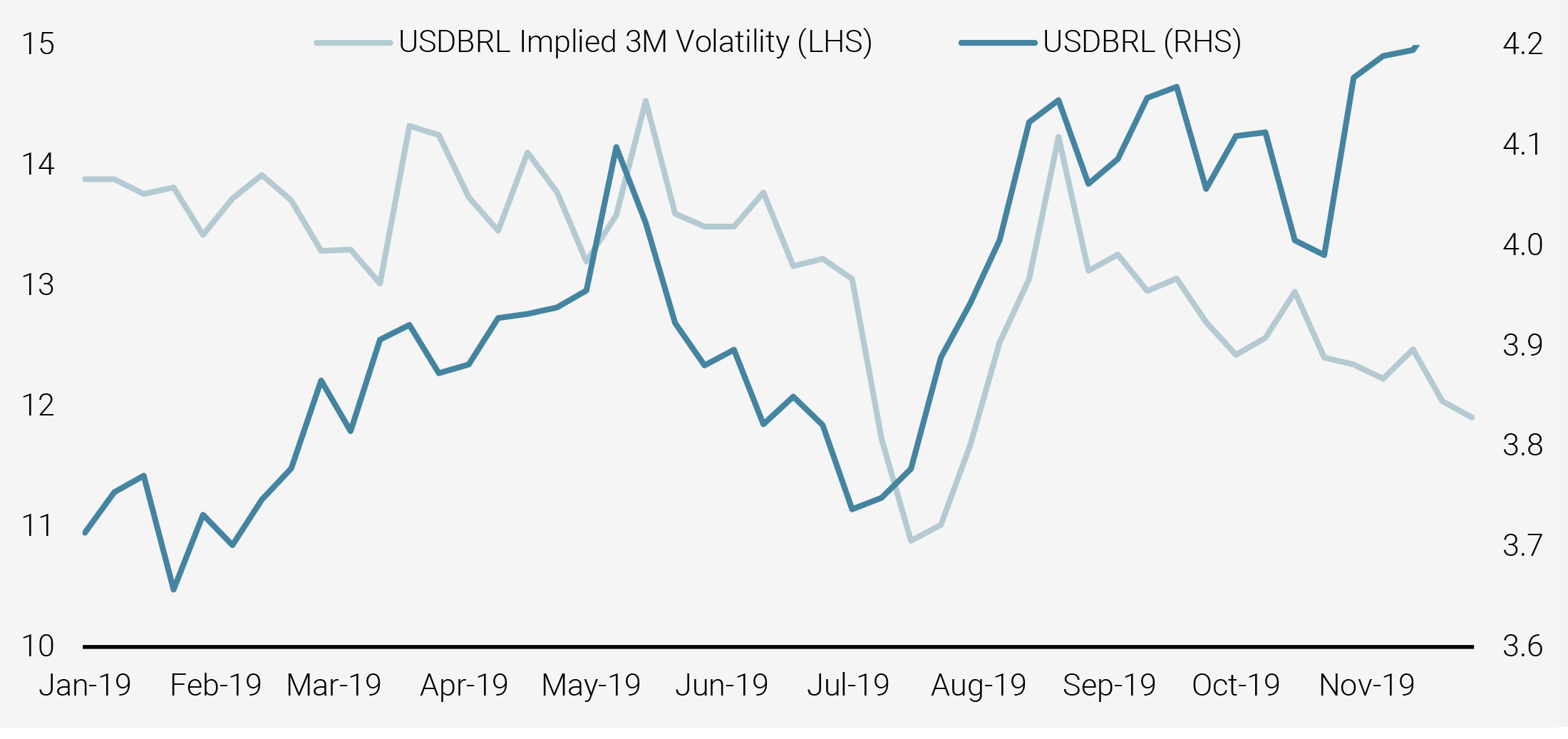 Figure 10: Brazilian Real and Implied Volatility