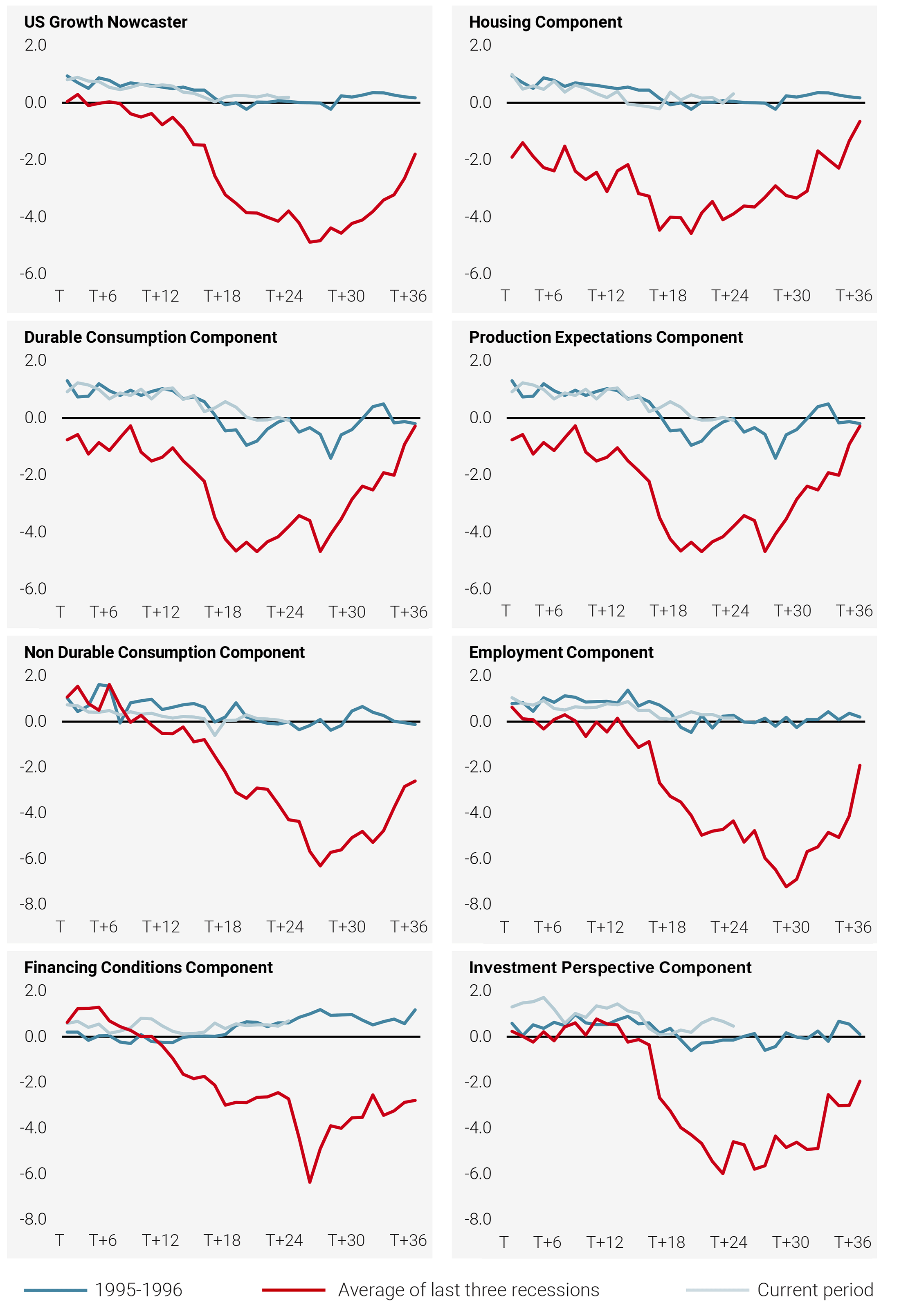 Figure 2: US Growth Nowcaster – Current Trend vs Past Slowdowns