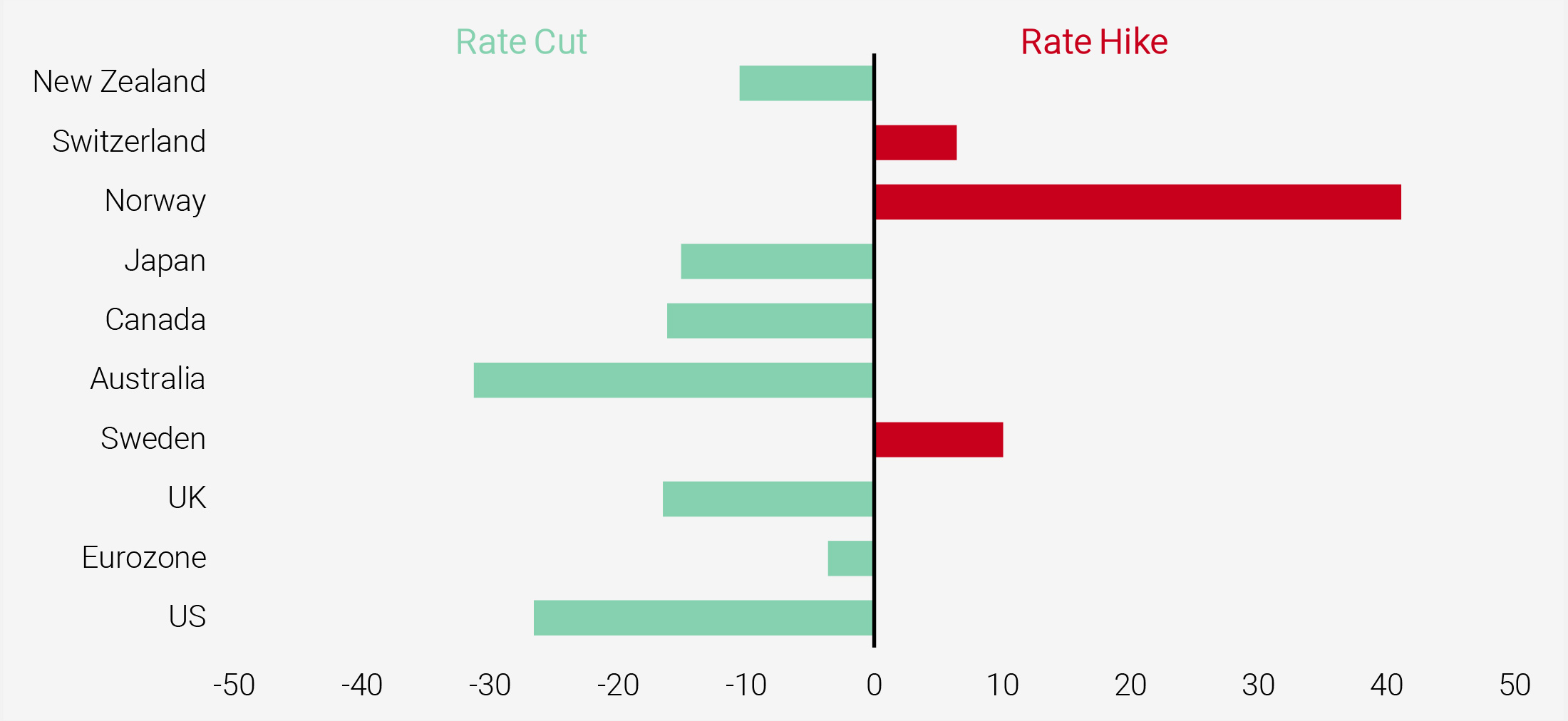 Figure 4: Monetary Policy Expectations for 2020 (bps)