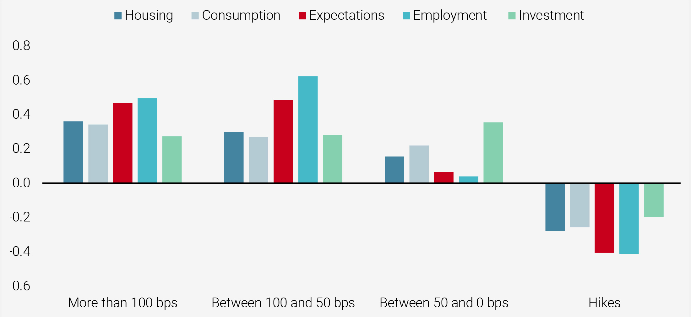 Figure 5: Average Yearly US Nowcaster Changes When Monetary Policy Has Eased