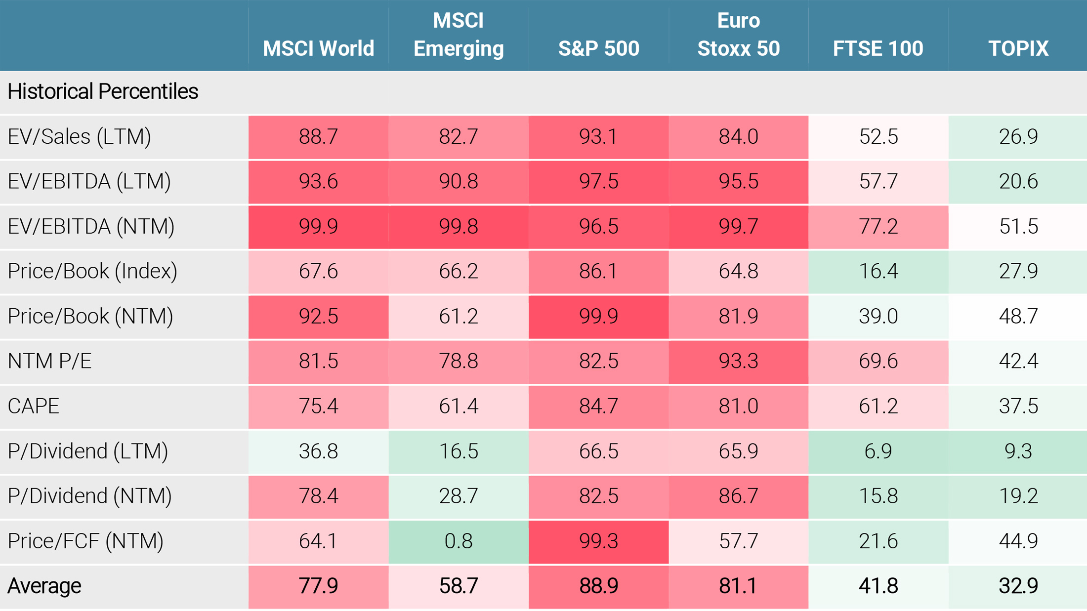 Figure 7: Fundamental Valuations of Risky Assets