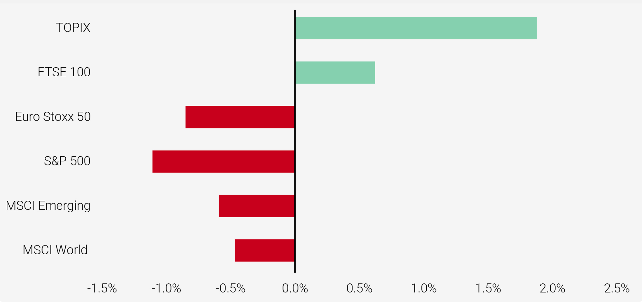 Figure 8: Historical Return With Current Valuation (Expected Monthly Return; 3-months Forward)