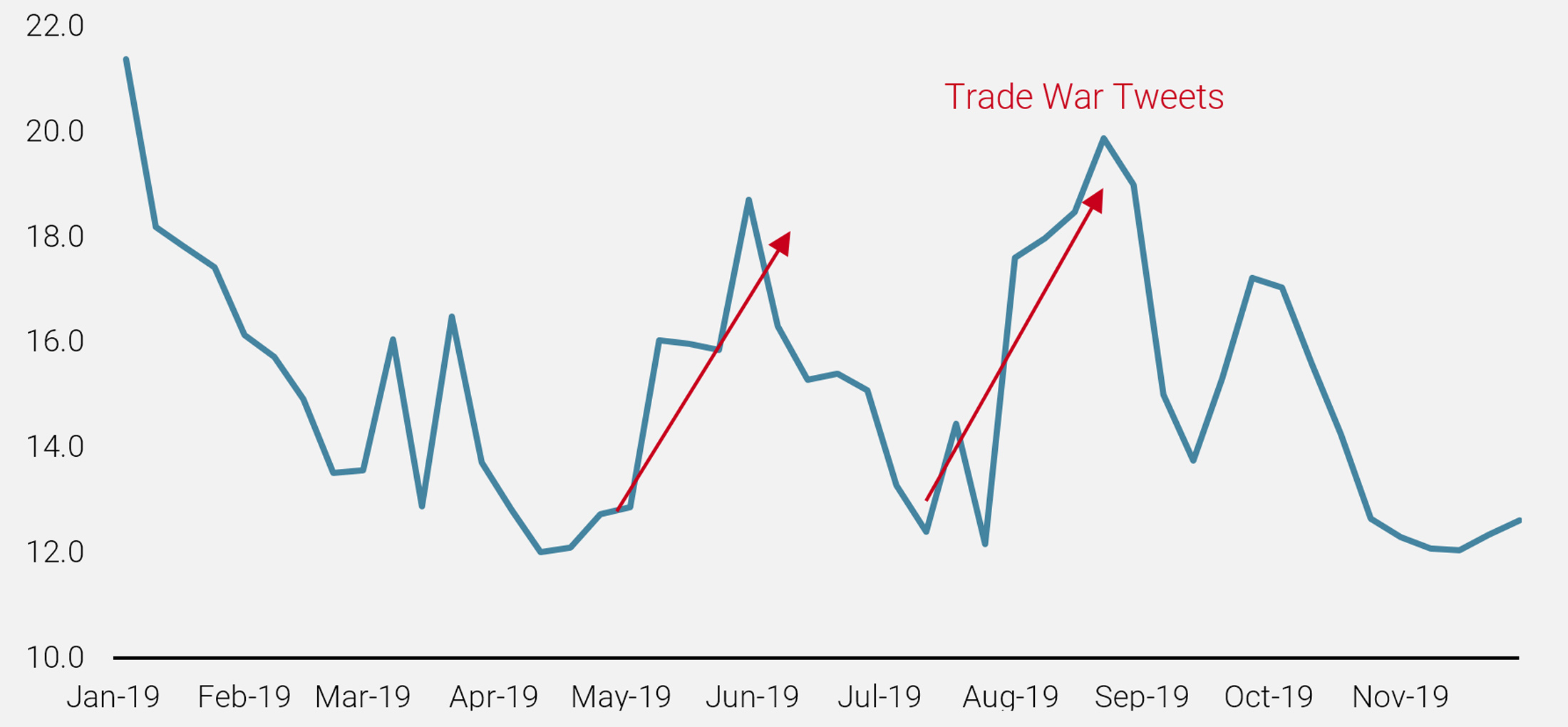 Figure 9: Impact of Tweets on the VIX Index