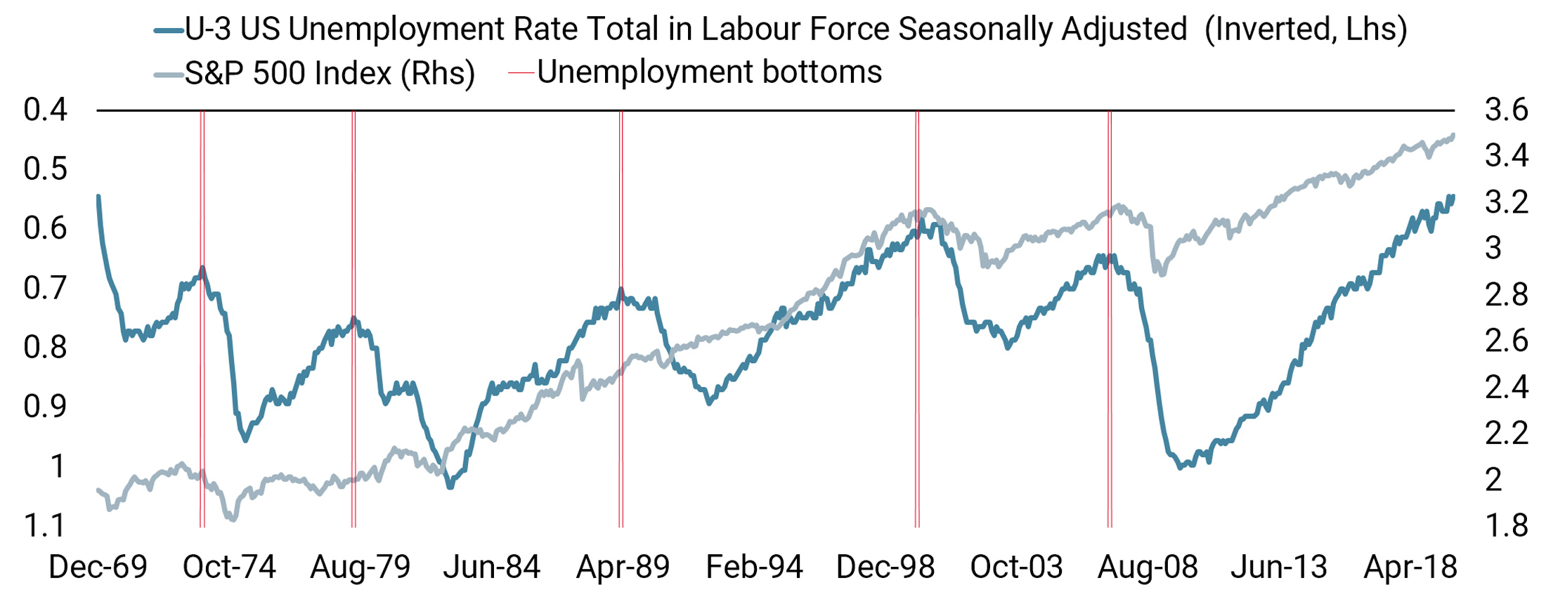 Is the US Unemployment Rate Close to the Bottom