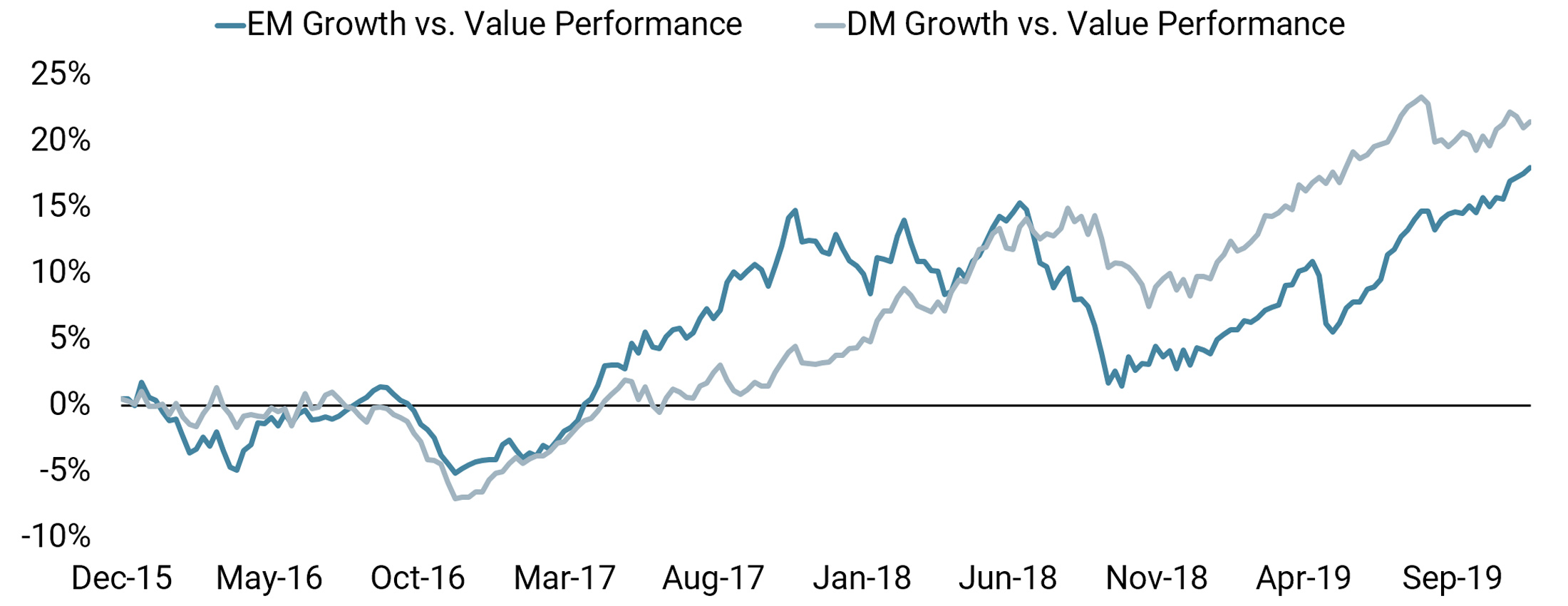 20200108 - COTD - DM Growth Stocks Are No Longer Outpacing Value - Web