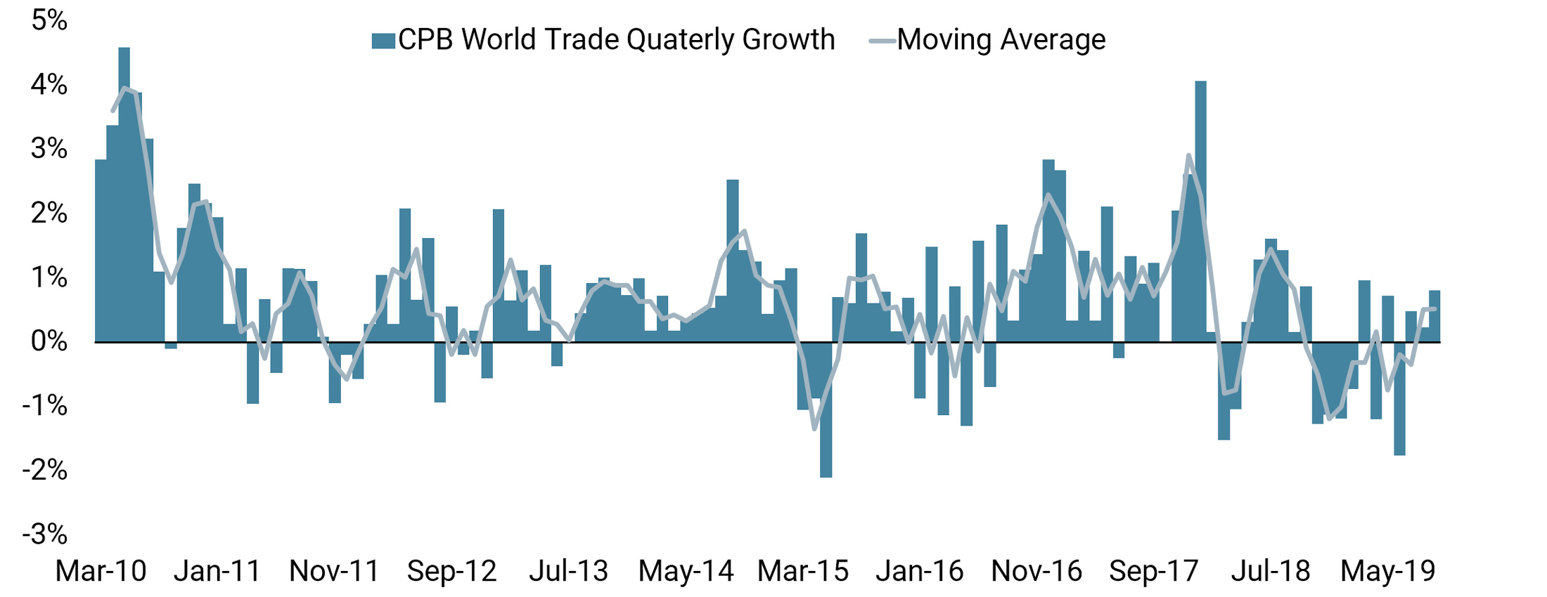 20200110 - COTD - World Trade Data is Improving - Web