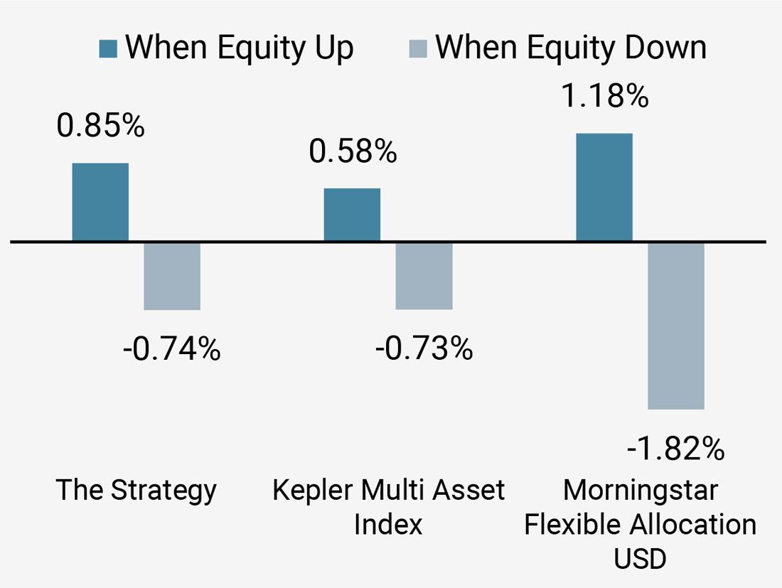 Figure 5a: Performance in Rising and Falling Equity Markets