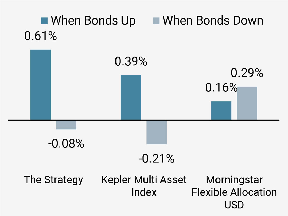 Figure 5b: Performance in Rising and Falling Bond Markets