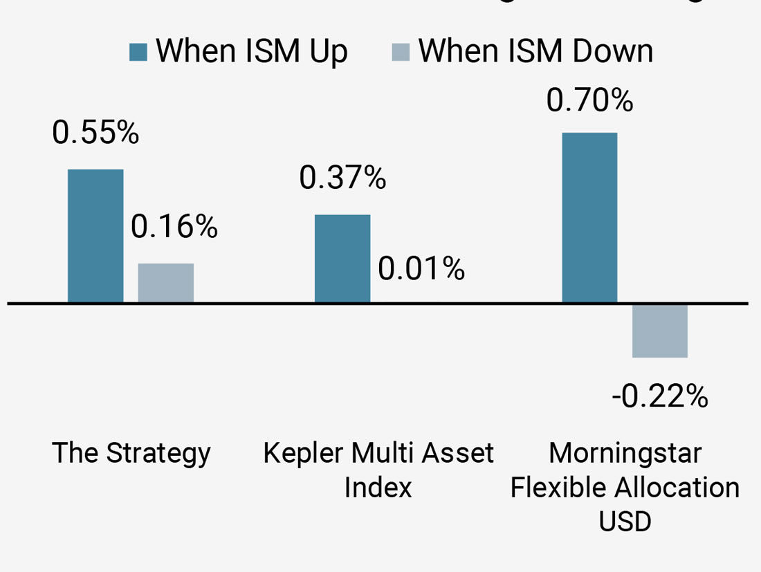 Figure 5c: Performance when ISM is Rising and Falling