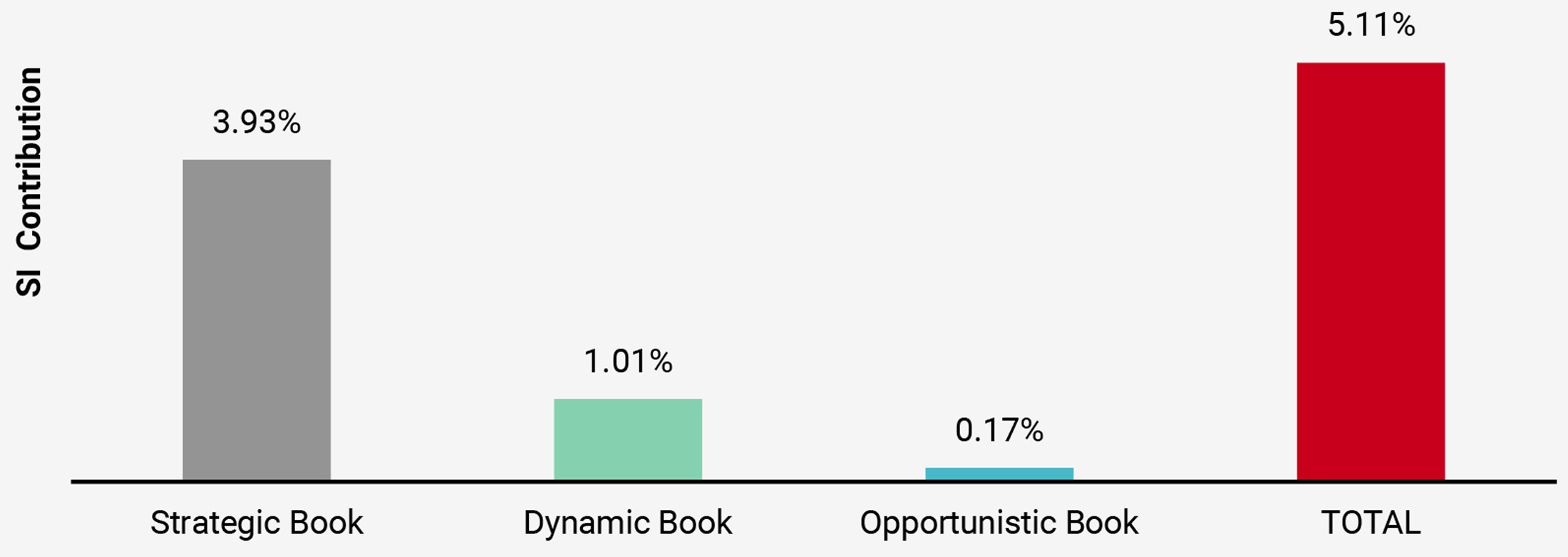 Figure 7: Contribution by Books in the Strategy