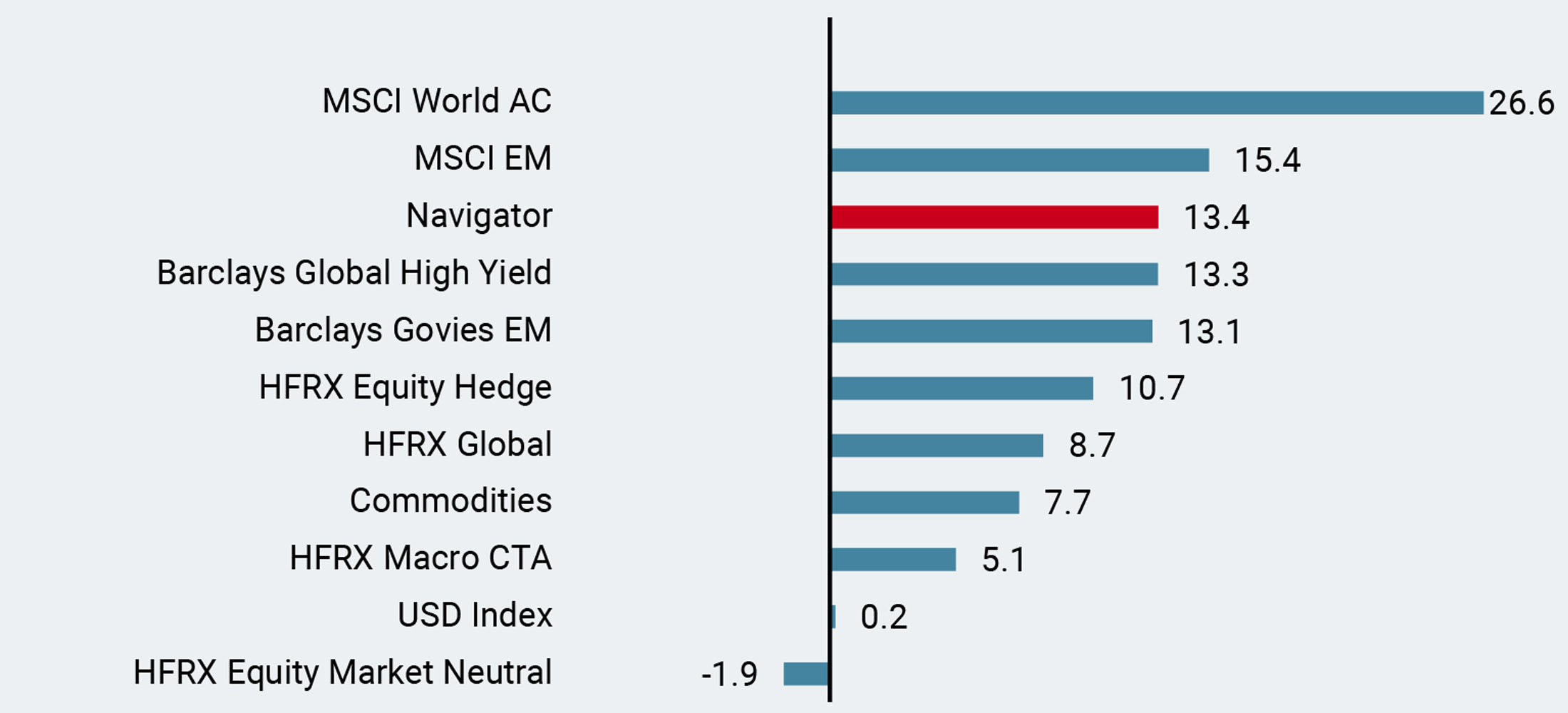 Figure 1: 2019 Performance vs. Key Assets and Hedge Funds Indices