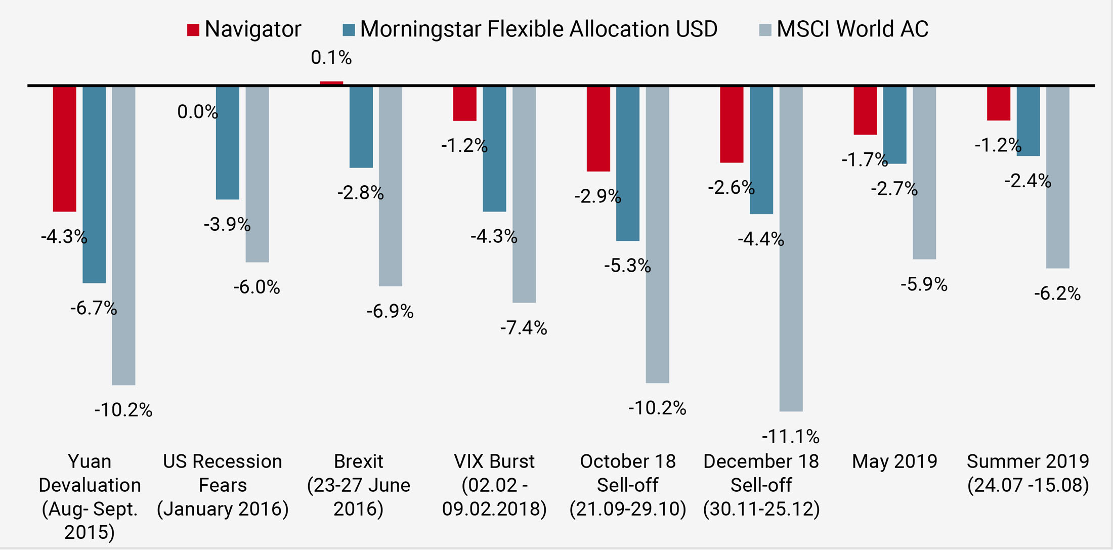 Figure 3: Performance During Equity Market Sell-Offs